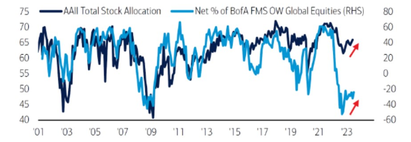 AAI Total Stock Allocation vs Net % of BofA Manager Survey Overweight Global Equities