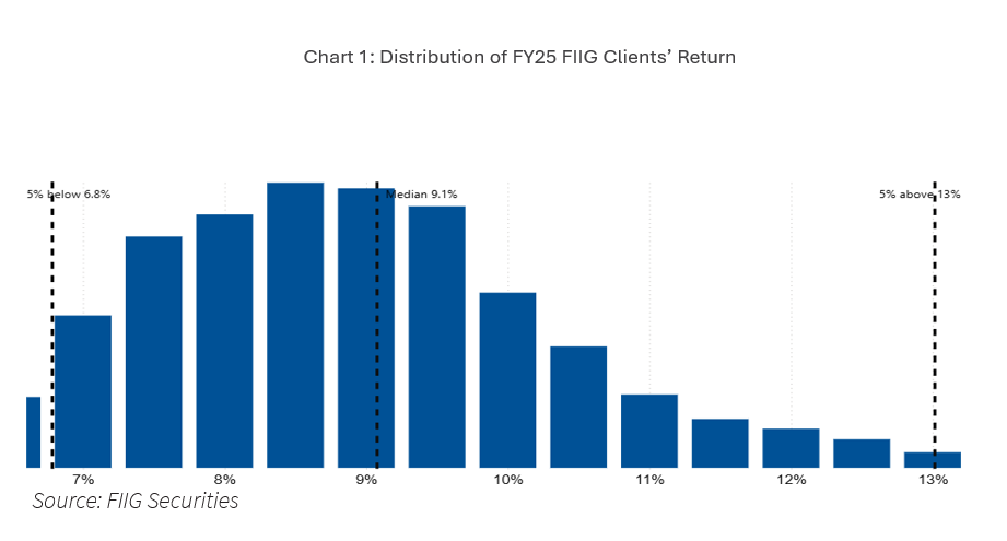 FIIG-Bond-portfolio-returns-for-fy25-Chart1v2