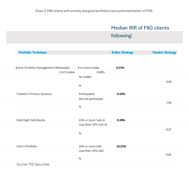 FIIG-Bond-portfolio-returns-for-fy25-Chart2
