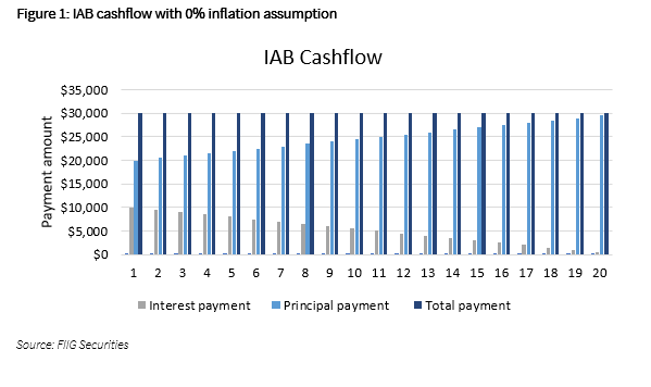 IAB cashflow with 0% inflation assumption