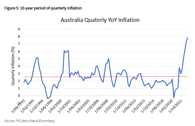 10 year period of quarterly inflation