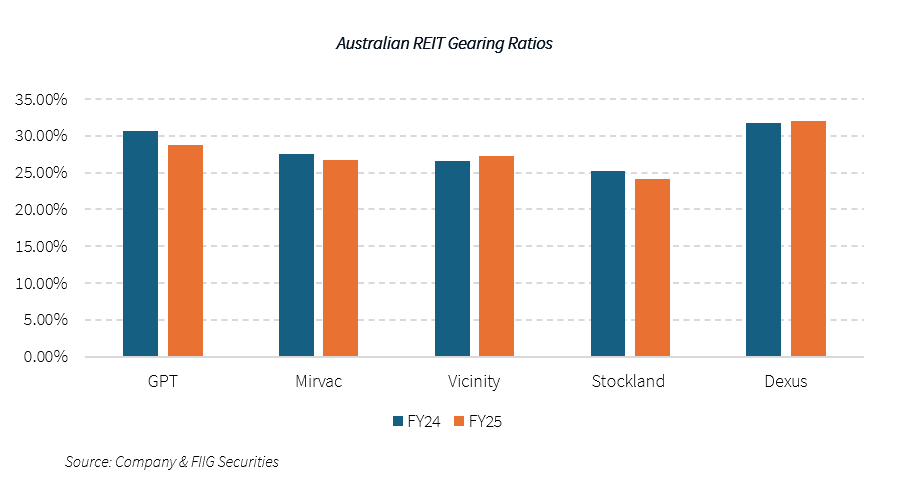 Improving-credit-metrics-for-Australian-REIT-bonds-chart-2