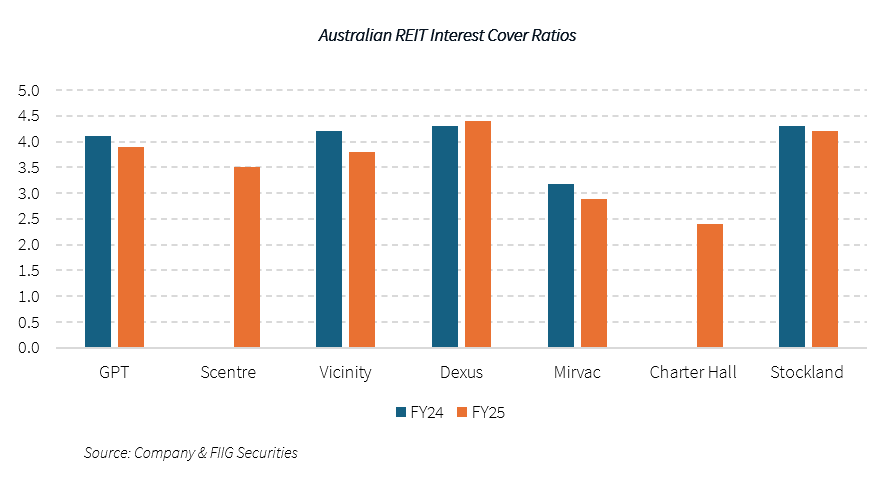 Improving-credit-metrics-for-Australian-REIT-bonds-chart-3