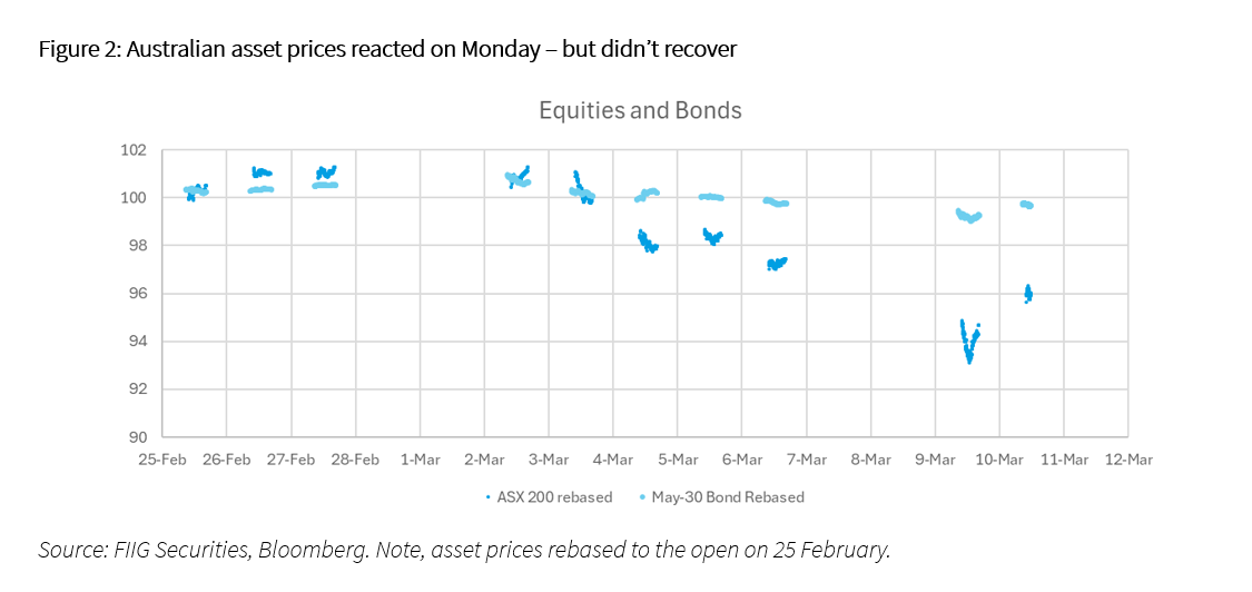 Iran-War-Asset-prices-trigger-revaluations-chart2