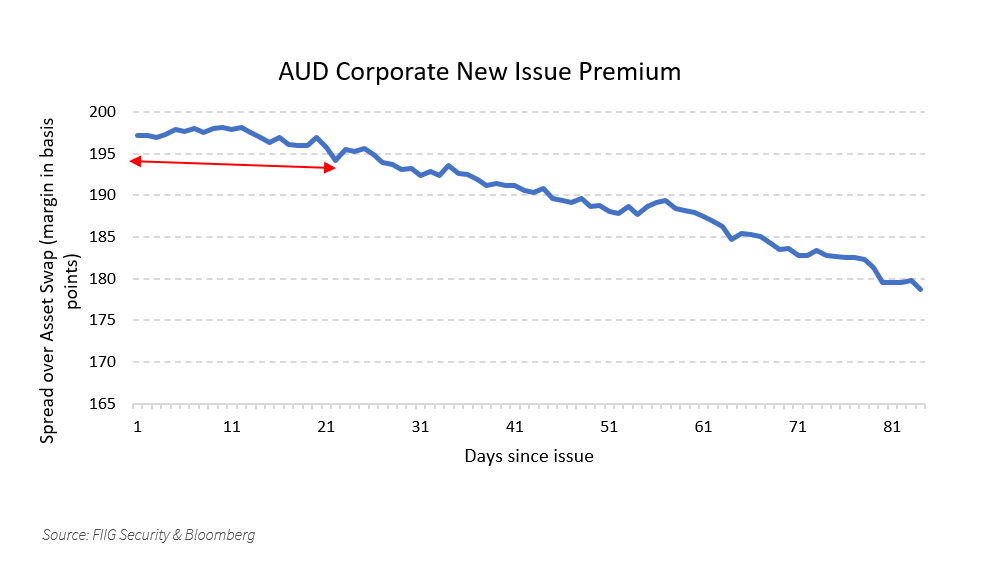 New-Issue-Premiums-Chart1