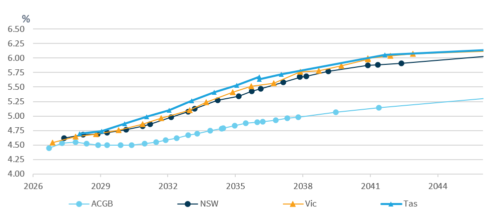 The-rock-solid-foundation-of-the-credit-curve-government-bonds-chart2