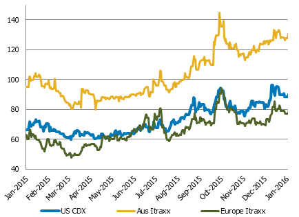 Credit Spreads Jan-15 to Jan-16