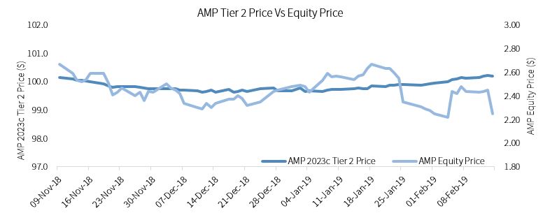 AMP Tier 2 Price v Equity