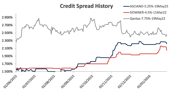 Credit Spread History