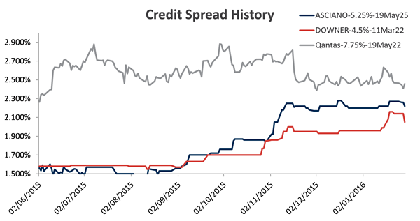 asciano credit spread history Credit Spread History