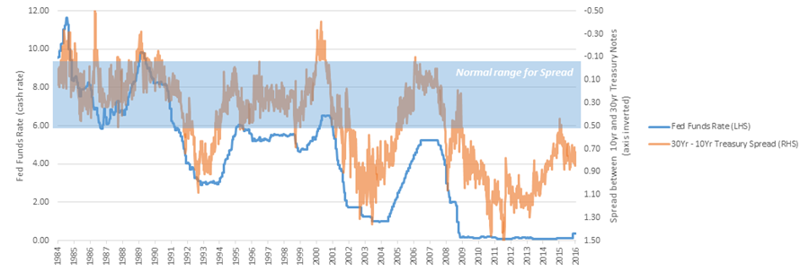 Fed Funds Rate