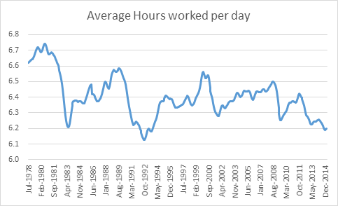 Average Hours