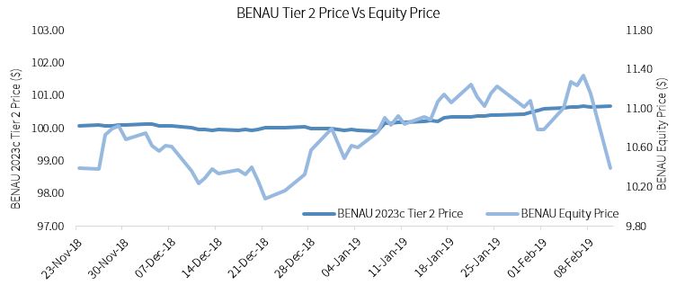 BENAU Tier 2 Price v Equity