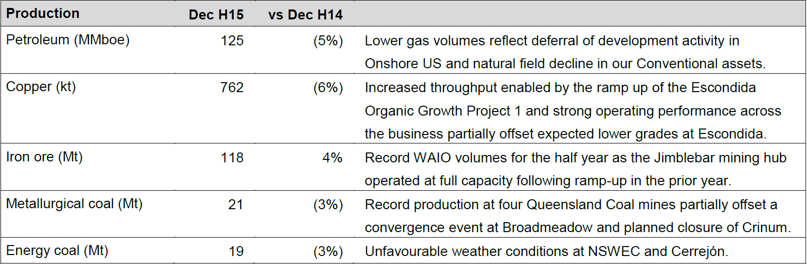 BHP production levels by commodity