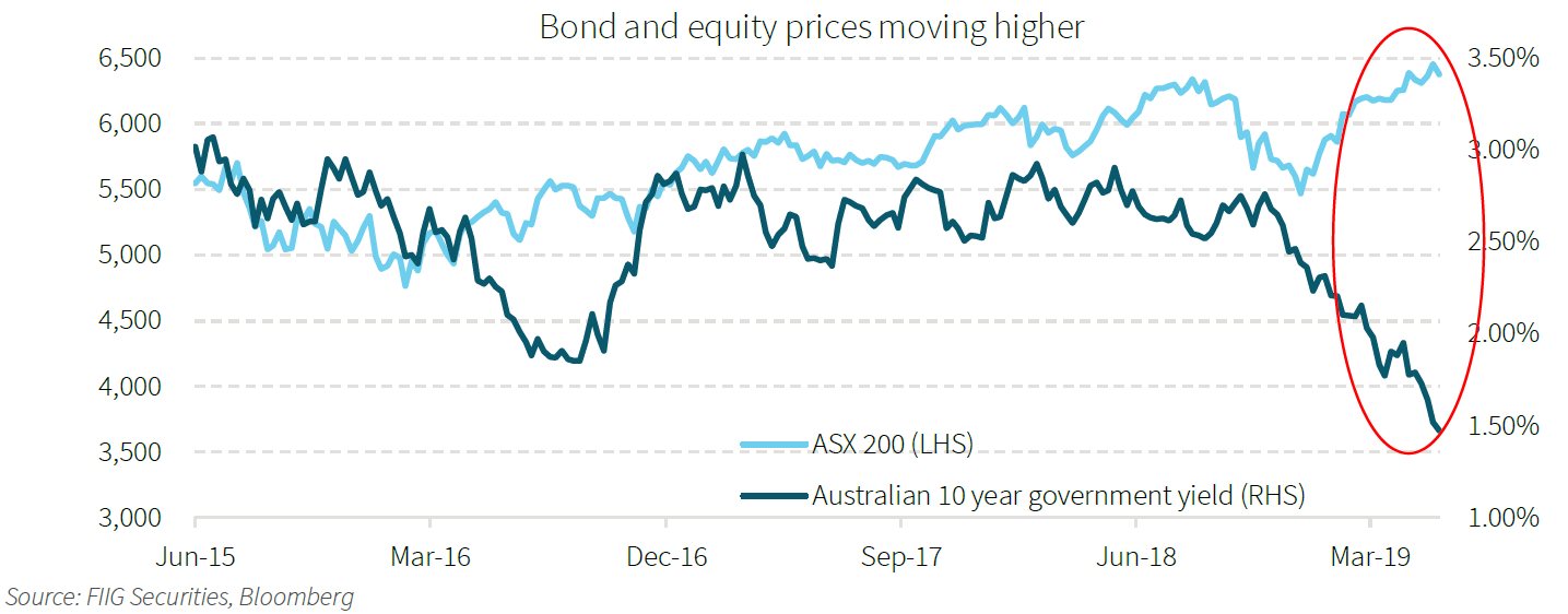 Bond &amp; Equity prices