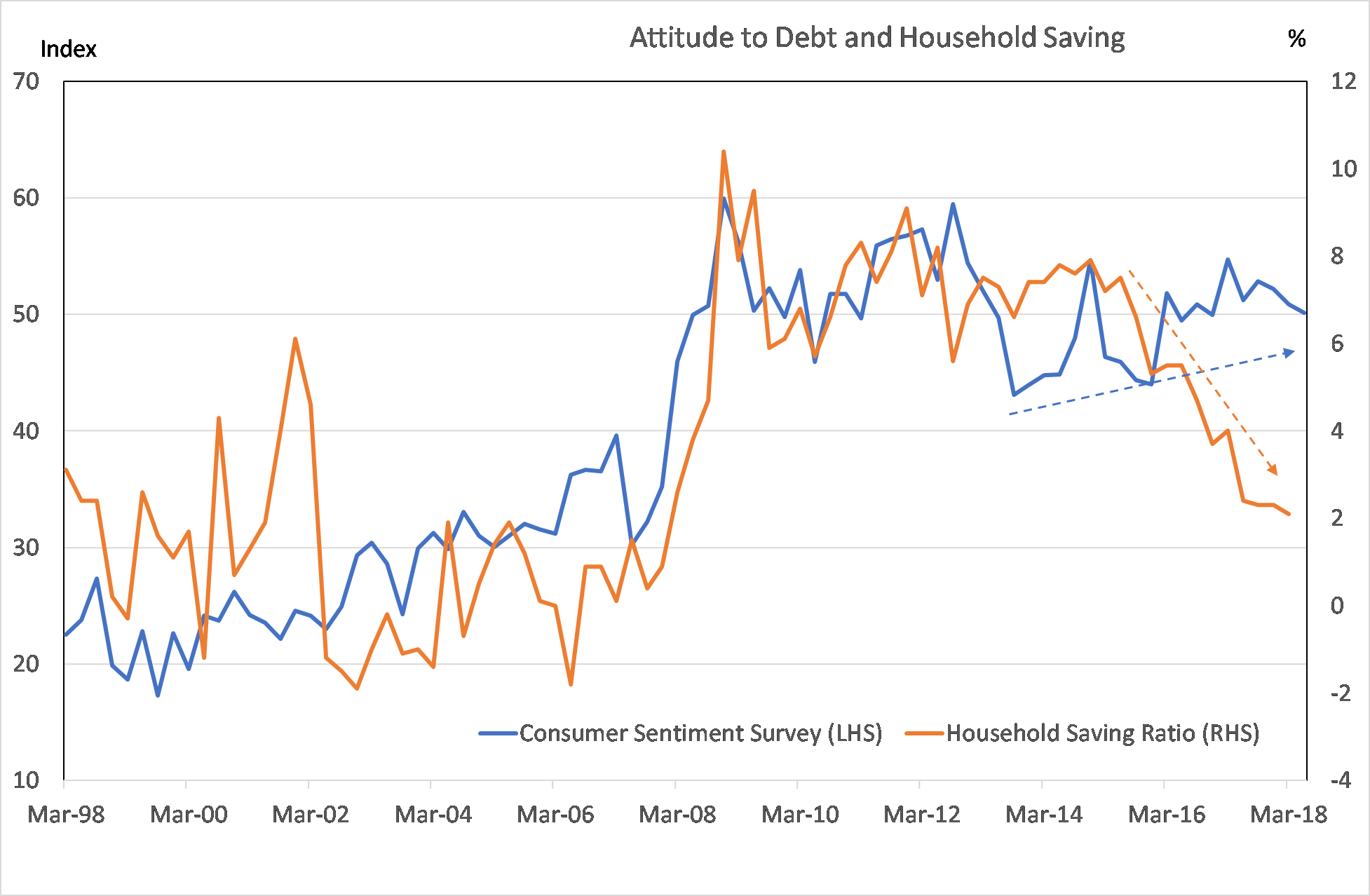 Consumer attitude to debt and household saving rate
