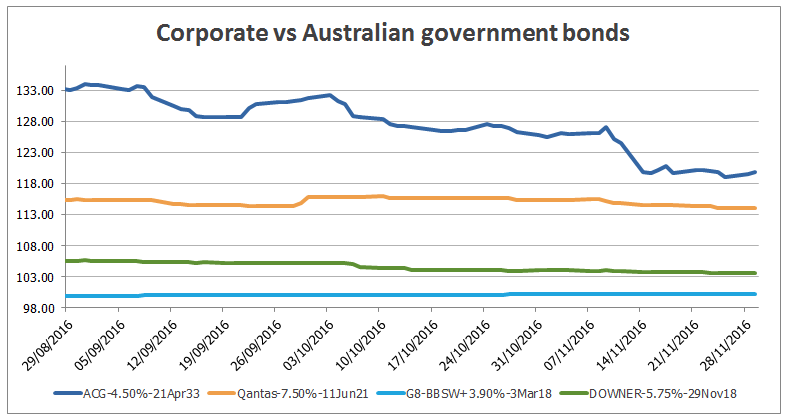 Corporate vs Australian government bonds