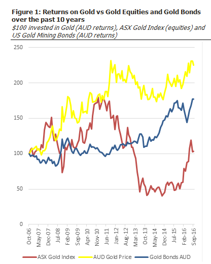 craig graph returns on gold