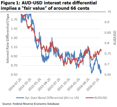 AUD:USD interest rate differential
