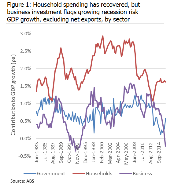 Figure 1 - household spending