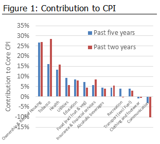 Contribution to CPI