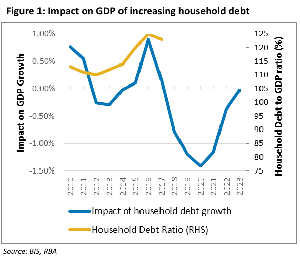 Impact on GDP of increasing household debt 
