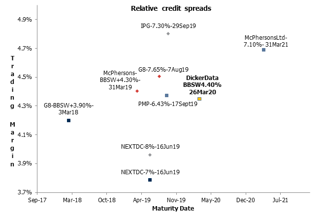 credit spreads will note
