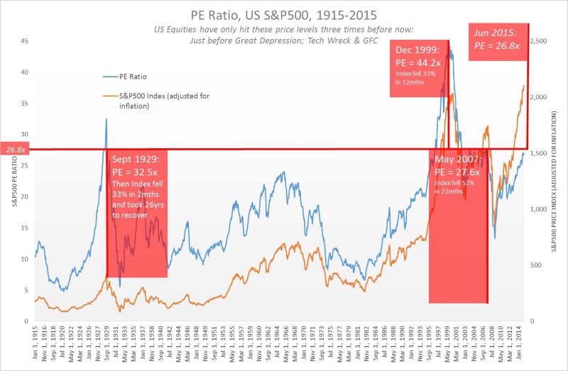figure 2 PE ration US S&P graph figure 2 PE ration US S&P graph