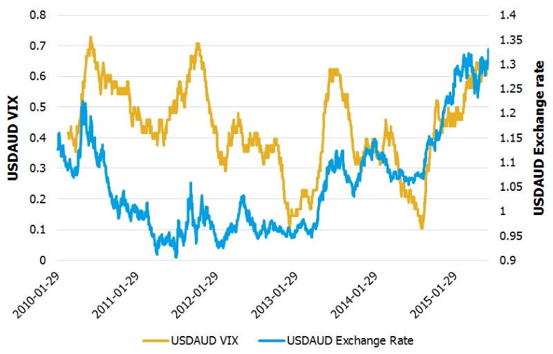 figure 4 USDAUD VIX vs exchange rate