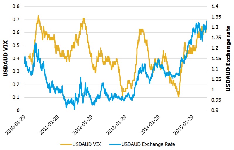figure 4 USDAUD VIX vs exchange rate figure 4 USDAUD VIX vs exchange rate