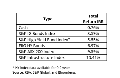 FIIG-originated-bond-returns-chart 1-Amended