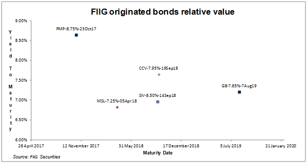 fiig_originated_bonds