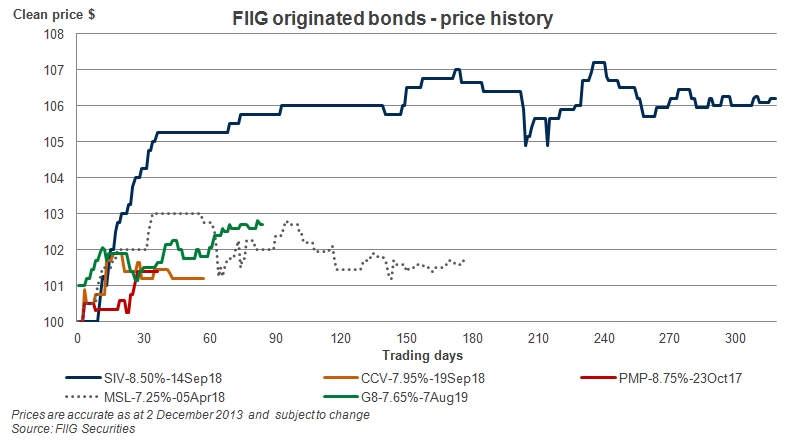 fiig_originated_bonds_price_history_graph