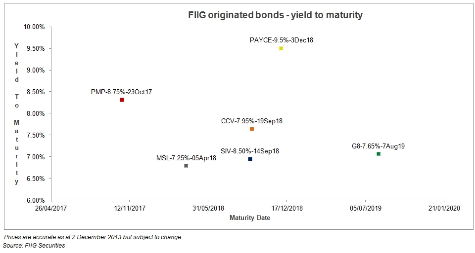 fiig_originated_bonds_yield_to_maturity