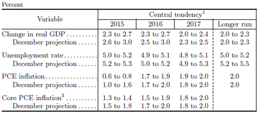 FOMC table sourced alens article