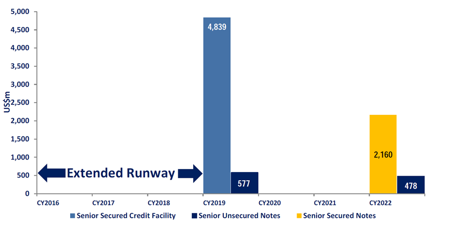 [Graph] FMG Remaining Debt Maturity Profile