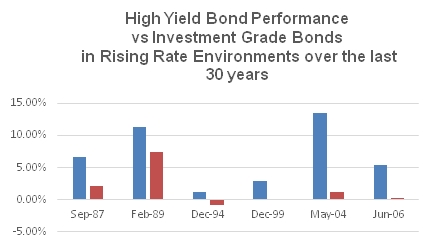 high yield bond performance graph