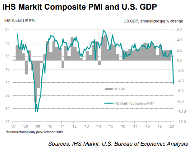 IHS Markit Composite PMI