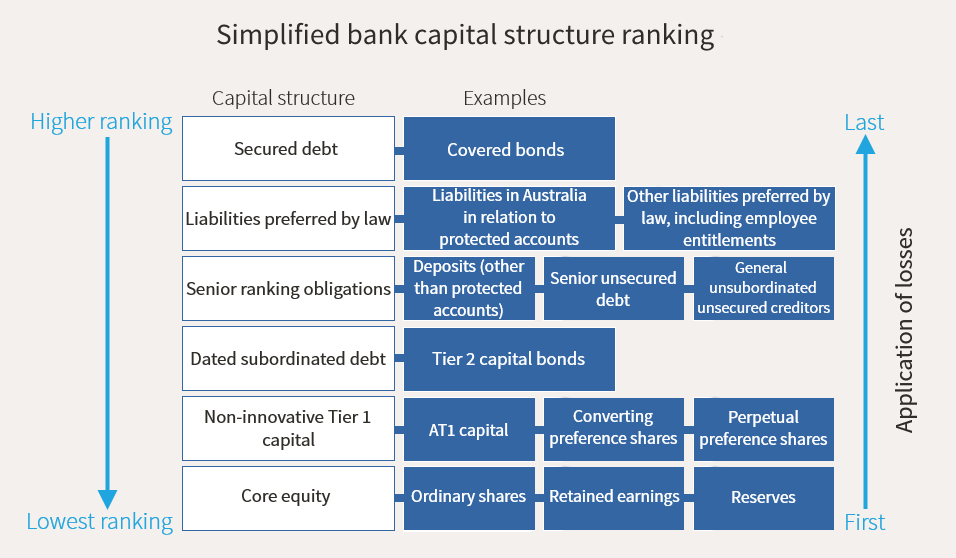 Simplified bank capital structure ranking