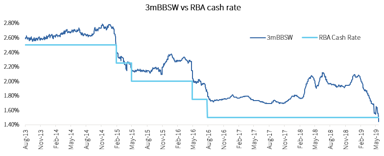 What could a lower cash rate mean for investors?