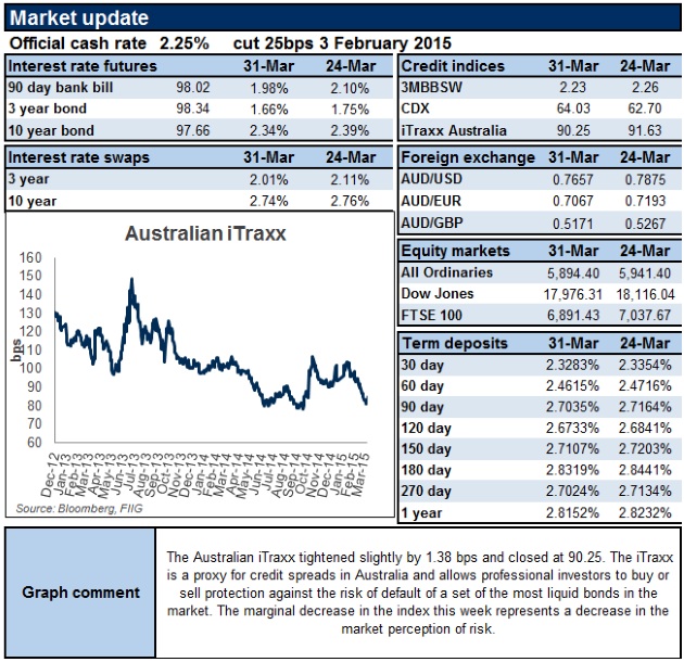 Market report 31 Mar 15