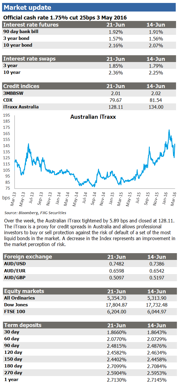 market update 21 june