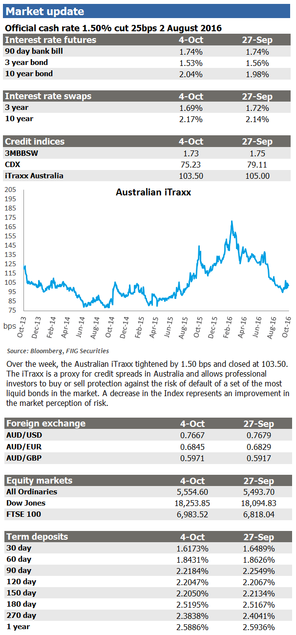 market update 4 October