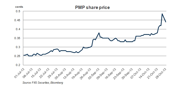 pmp_share_price