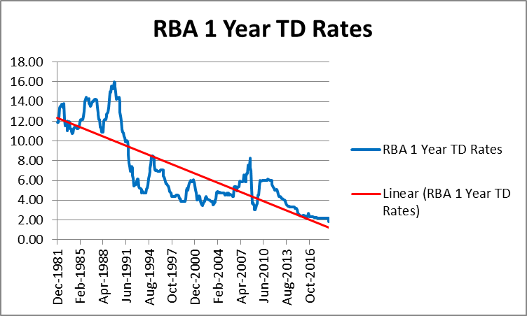 RBA 1 Year TD Rates