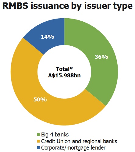 RMBS market snapshot 2015