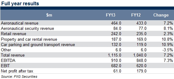 sydney_full_year_results sydney_full_year_results