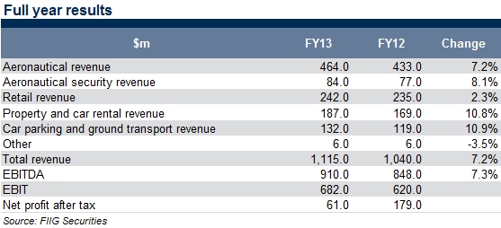 sydney_full_year_results