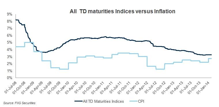 TD maturities versus inflation
