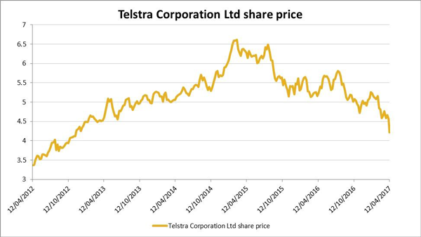 Graph - Telstra Corporation Ltd Share Price
